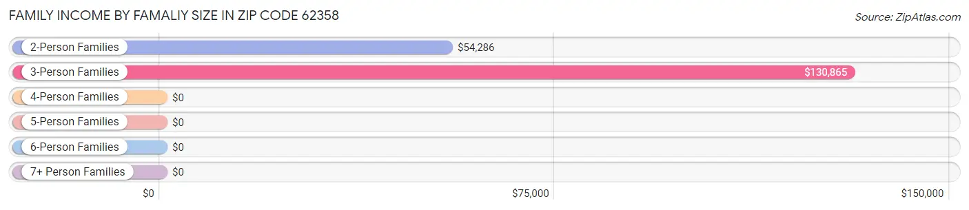 Family Income by Famaliy Size in Zip Code 62358