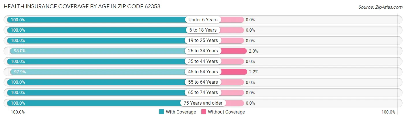 Health Insurance Coverage by Age in Zip Code 62358