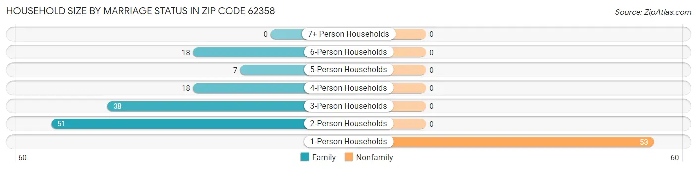 Household Size by Marriage Status in Zip Code 62358