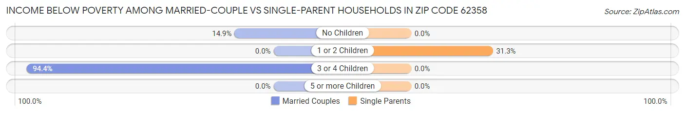 Income Below Poverty Among Married-Couple vs Single-Parent Households in Zip Code 62358