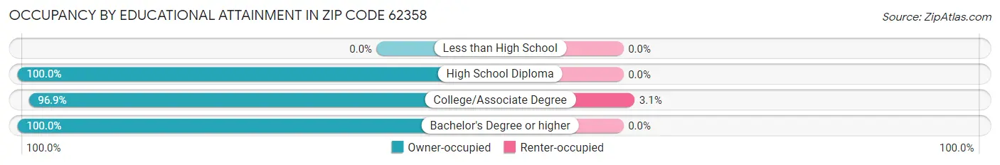 Occupancy by Educational Attainment in Zip Code 62358