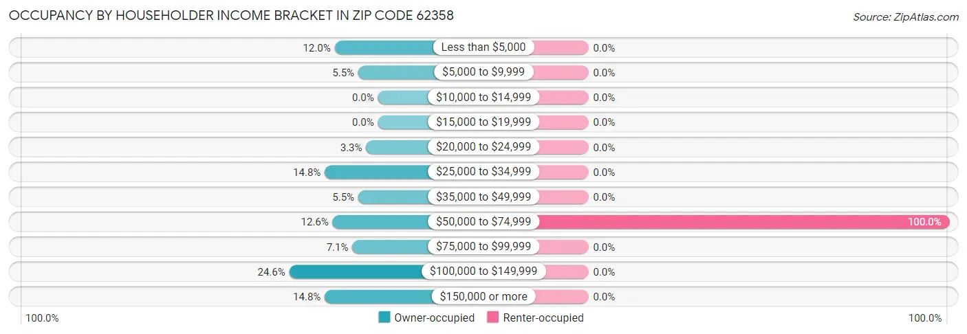 Occupancy by Householder Income Bracket in Zip Code 62358