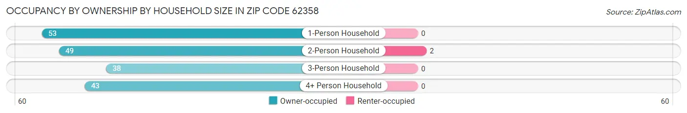 Occupancy by Ownership by Household Size in Zip Code 62358