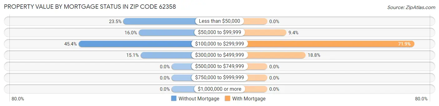 Property Value by Mortgage Status in Zip Code 62358