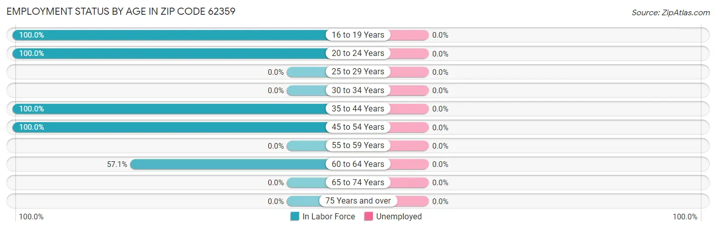 Employment Status by Age in Zip Code 62359