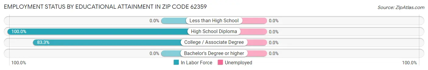 Employment Status by Educational Attainment in Zip Code 62359