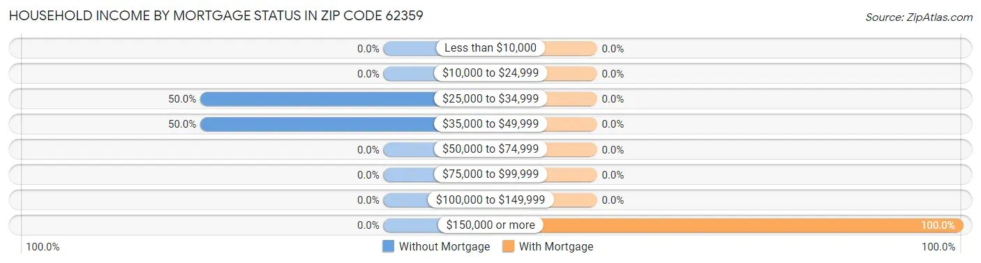 Household Income by Mortgage Status in Zip Code 62359