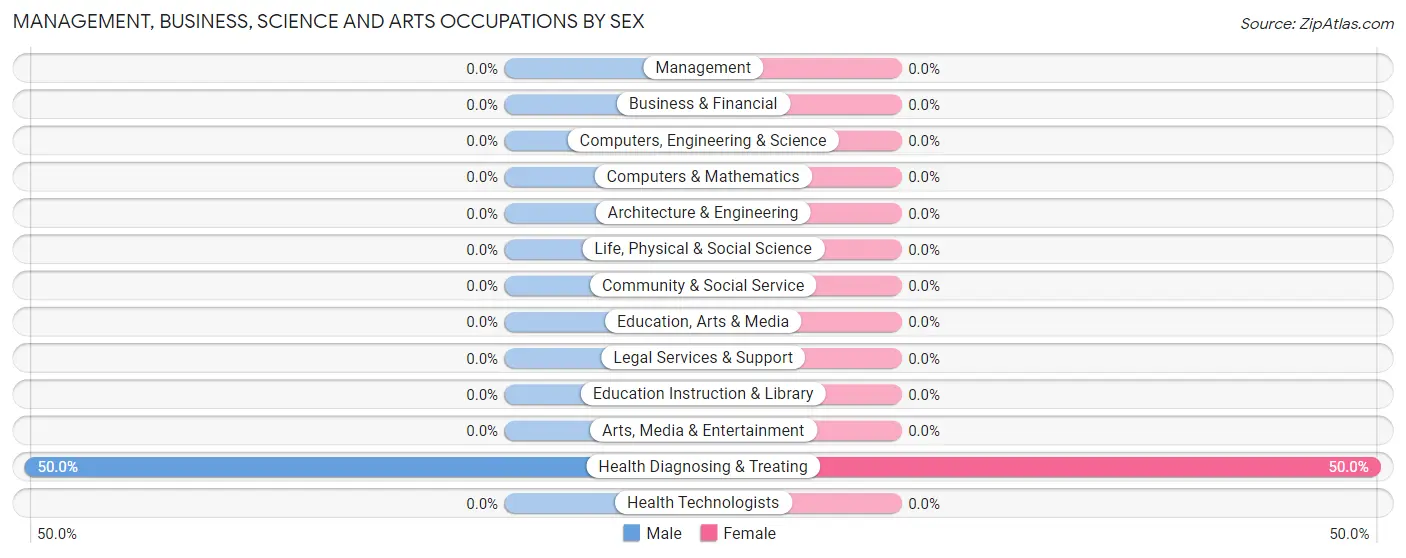 Management, Business, Science and Arts Occupations by Sex in Zip Code 62359