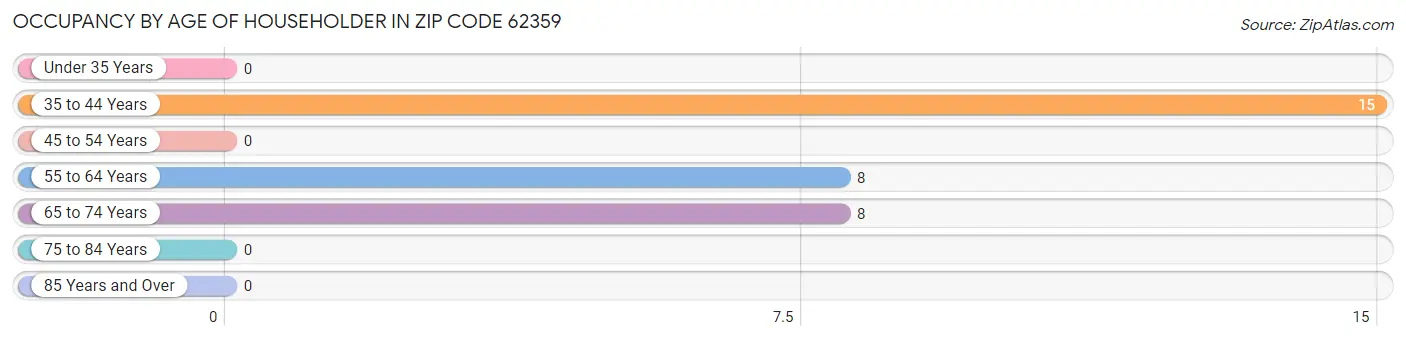 Occupancy by Age of Householder in Zip Code 62359