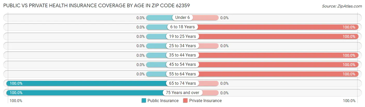 Public vs Private Health Insurance Coverage by Age in Zip Code 62359