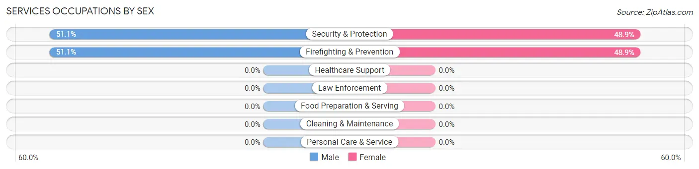 Services Occupations by Sex in Zip Code 62359