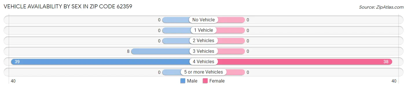 Vehicle Availability by Sex in Zip Code 62359