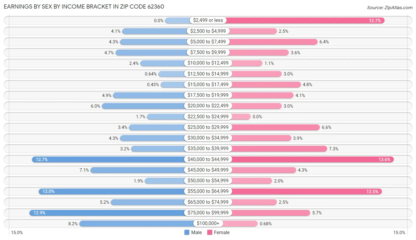 Earnings by Sex by Income Bracket in Zip Code 62360