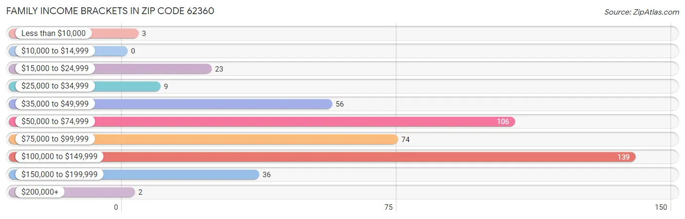 Family Income Brackets in Zip Code 62360