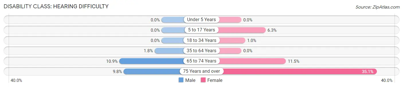 Disability in Zip Code 62360: <span>Hearing Difficulty</span>