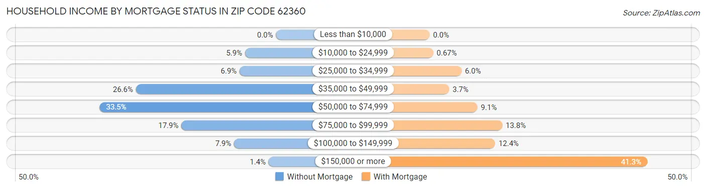 Household Income by Mortgage Status in Zip Code 62360