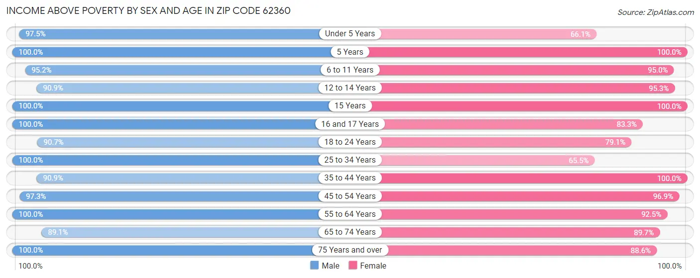 Income Above Poverty by Sex and Age in Zip Code 62360