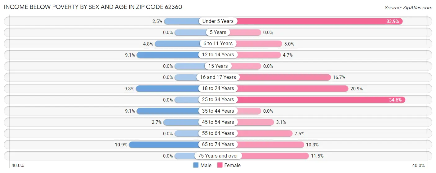 Income Below Poverty by Sex and Age in Zip Code 62360