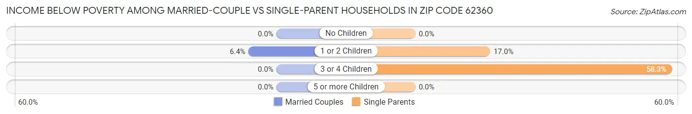 Income Below Poverty Among Married-Couple vs Single-Parent Households in Zip Code 62360