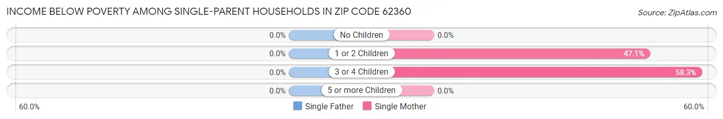 Income Below Poverty Among Single-Parent Households in Zip Code 62360