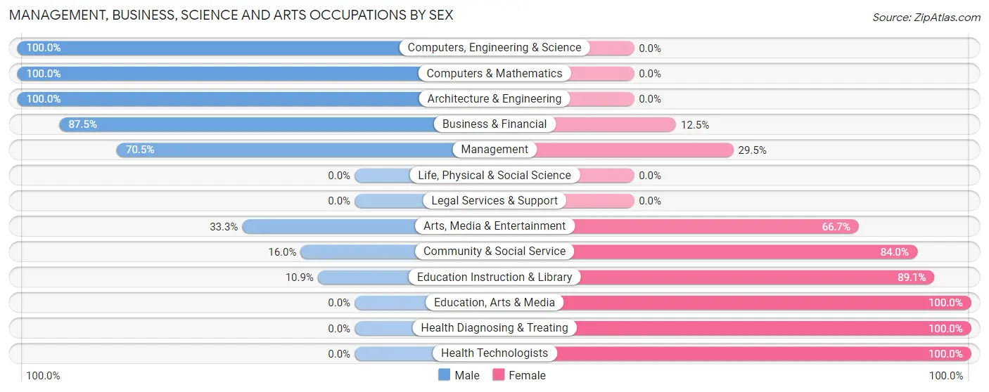 Management, Business, Science and Arts Occupations by Sex in Zip Code 62360