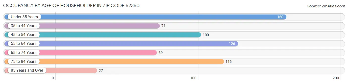 Occupancy by Age of Householder in Zip Code 62360