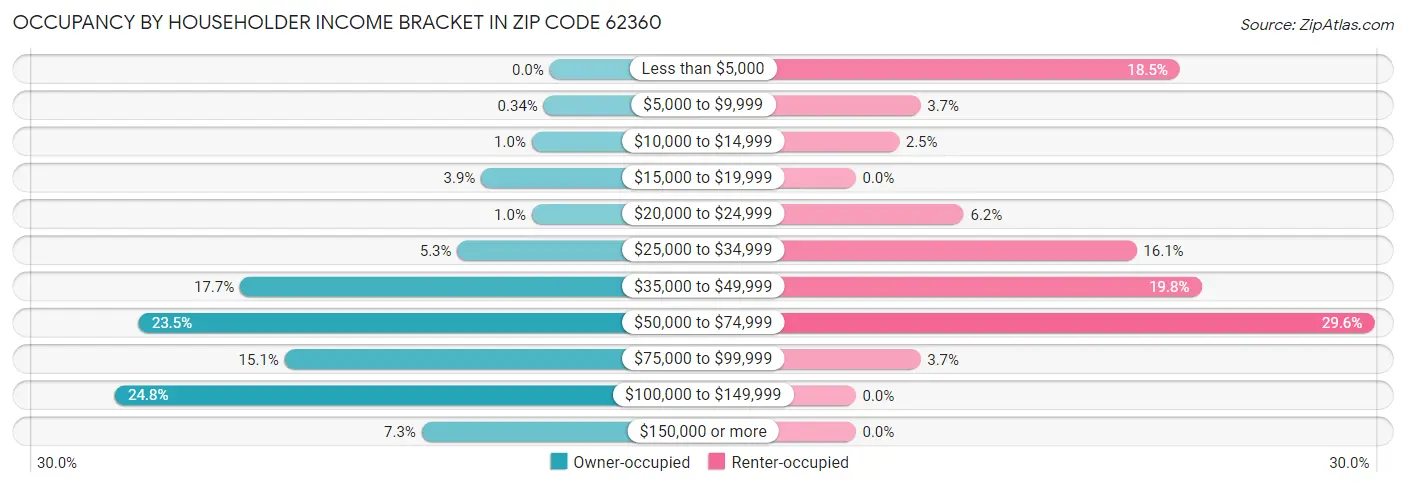 Occupancy by Householder Income Bracket in Zip Code 62360