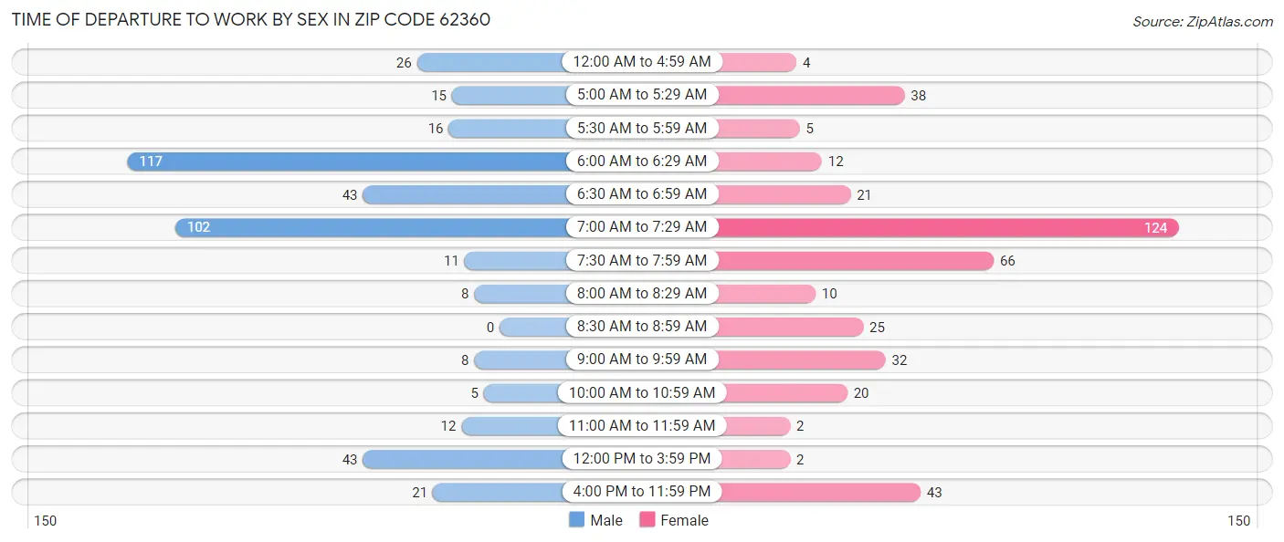 Time of Departure to Work by Sex in Zip Code 62360