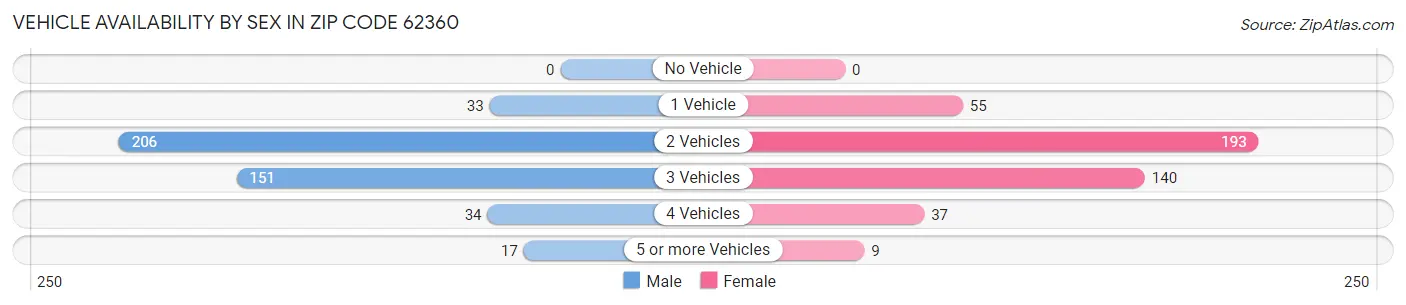 Vehicle Availability by Sex in Zip Code 62360