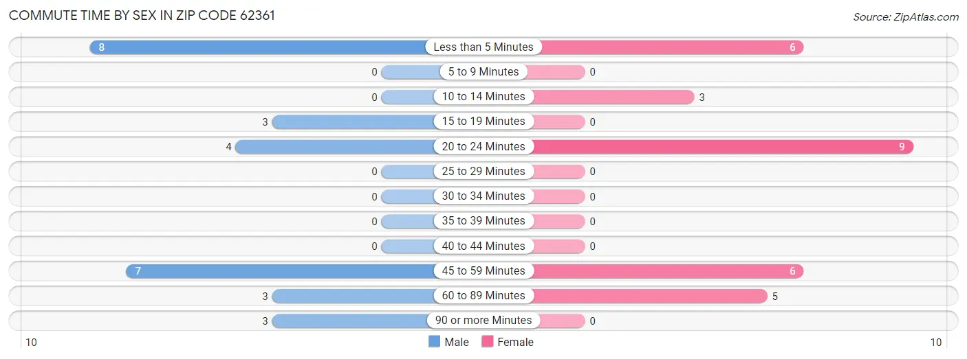 Commute Time by Sex in Zip Code 62361