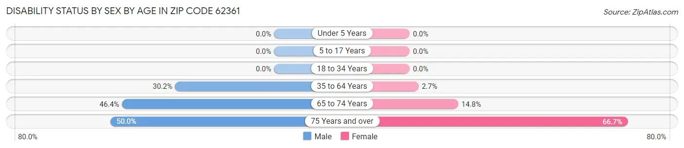 Disability Status by Sex by Age in Zip Code 62361