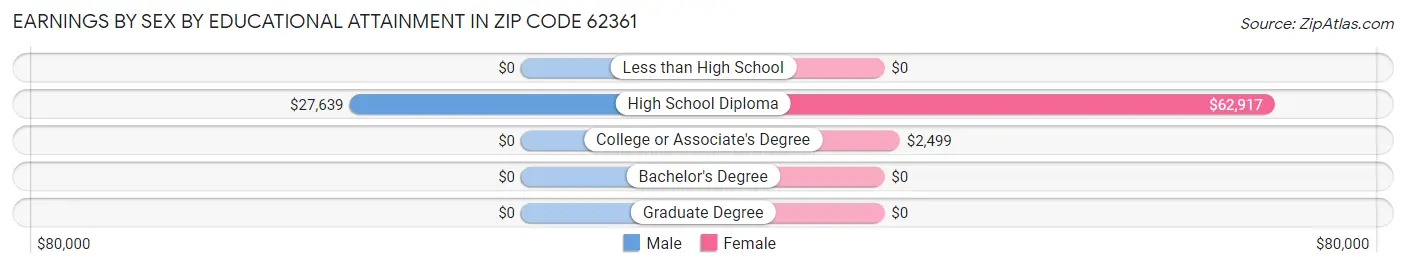 Earnings by Sex by Educational Attainment in Zip Code 62361