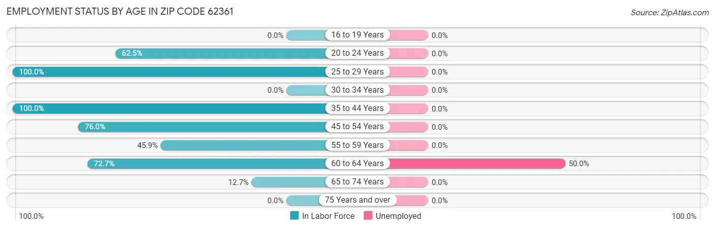 Employment Status by Age in Zip Code 62361