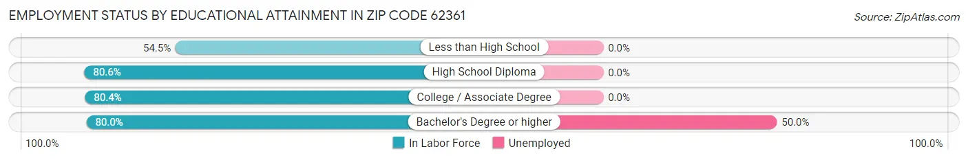 Employment Status by Educational Attainment in Zip Code 62361