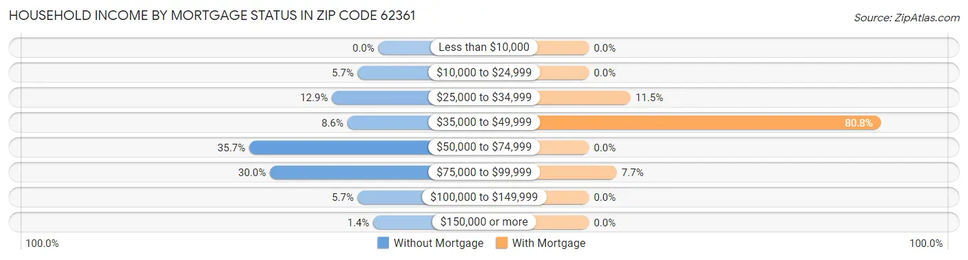 Household Income by Mortgage Status in Zip Code 62361