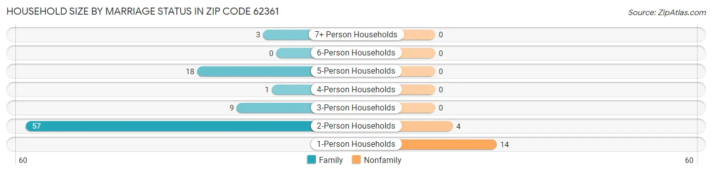 Household Size by Marriage Status in Zip Code 62361