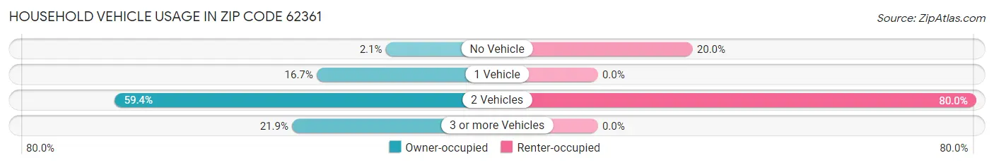 Household Vehicle Usage in Zip Code 62361