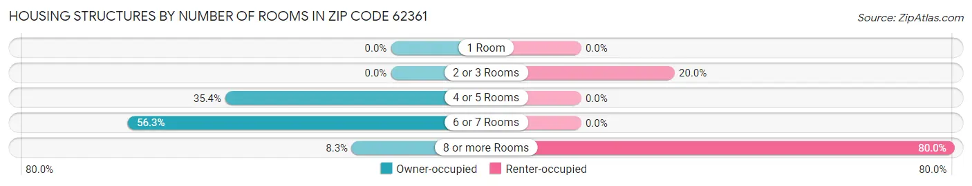 Housing Structures by Number of Rooms in Zip Code 62361