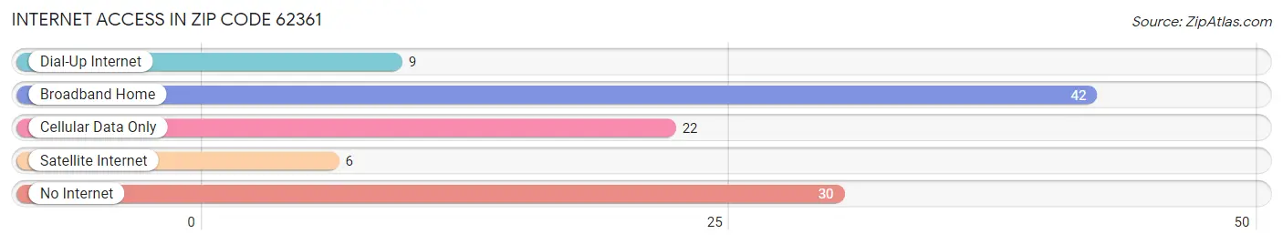 Internet Access in Zip Code 62361
