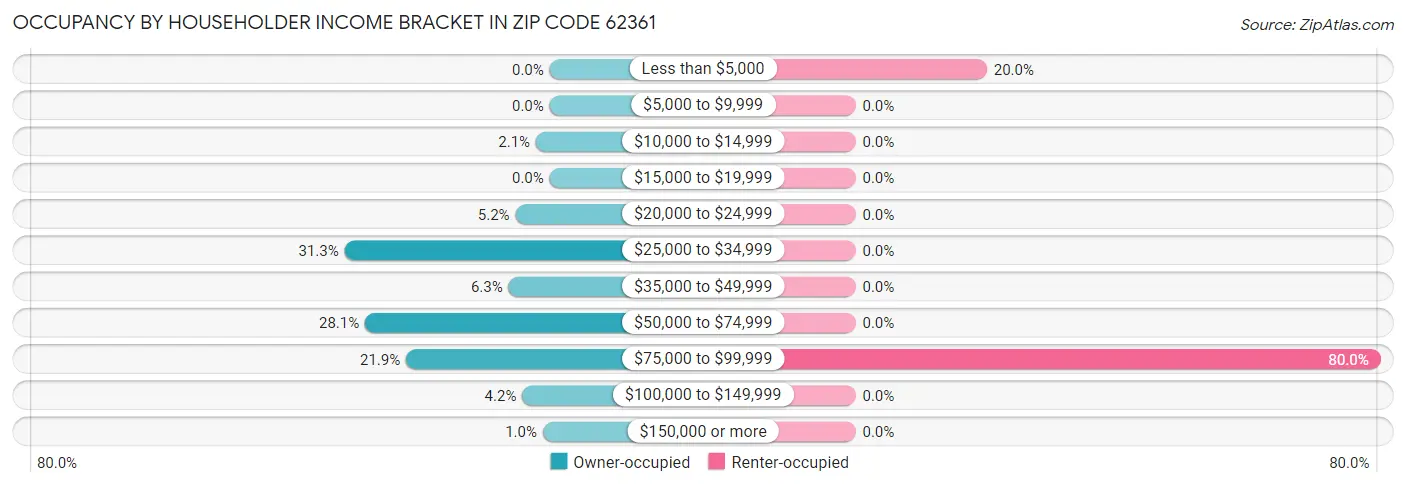 Occupancy by Householder Income Bracket in Zip Code 62361