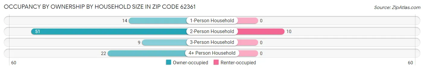 Occupancy by Ownership by Household Size in Zip Code 62361
