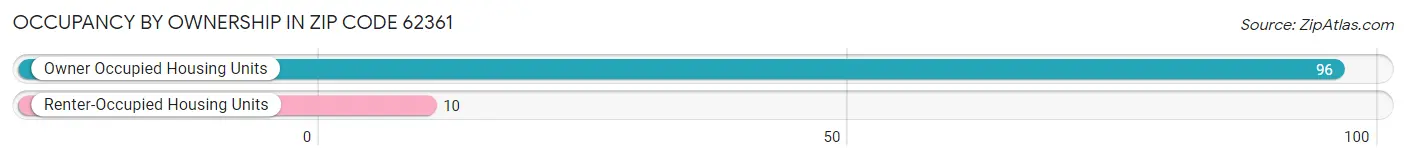 Occupancy by Ownership in Zip Code 62361