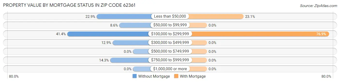 Property Value by Mortgage Status in Zip Code 62361