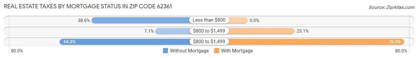 Real Estate Taxes by Mortgage Status in Zip Code 62361