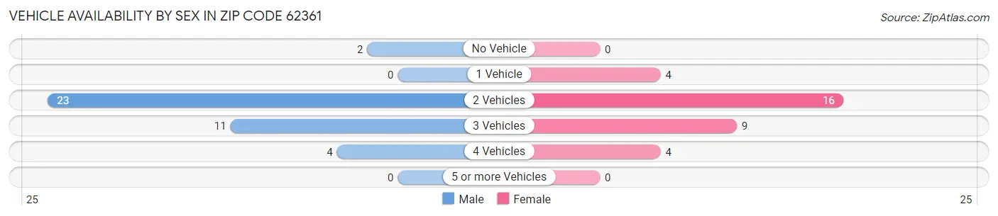 Vehicle Availability by Sex in Zip Code 62361