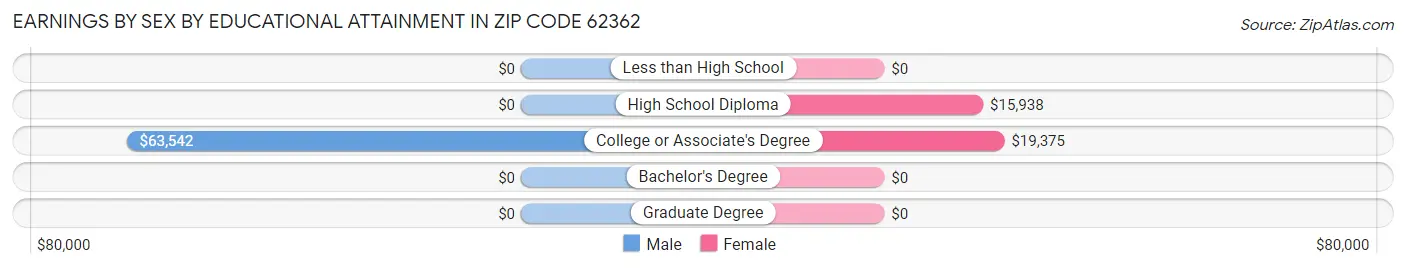 Earnings by Sex by Educational Attainment in Zip Code 62362