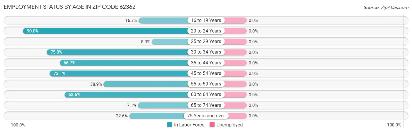 Employment Status by Age in Zip Code 62362