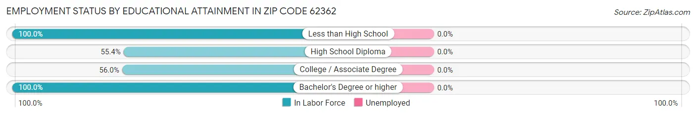 Employment Status by Educational Attainment in Zip Code 62362