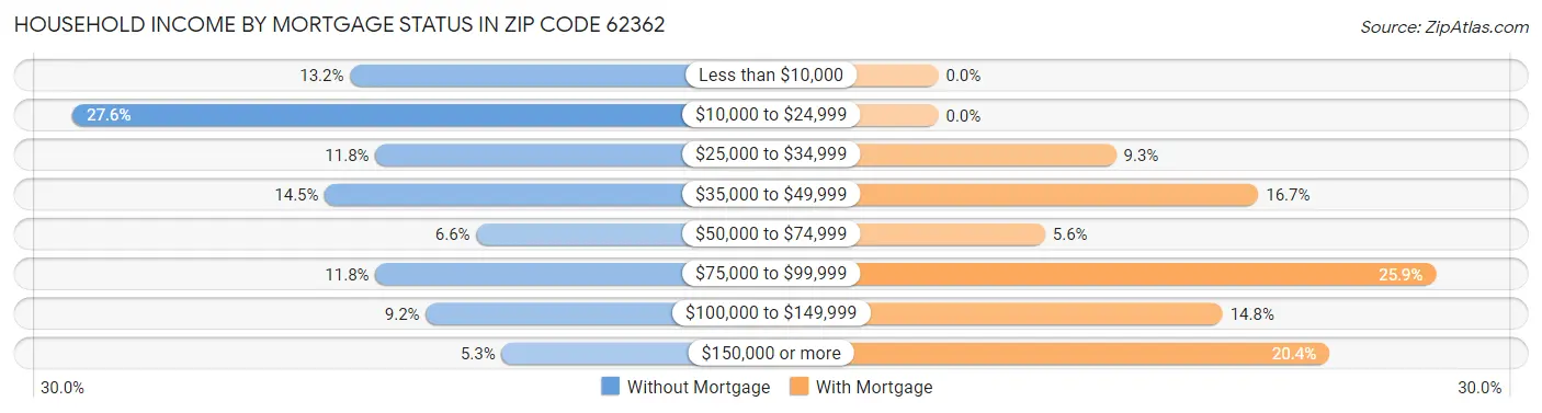 Household Income by Mortgage Status in Zip Code 62362