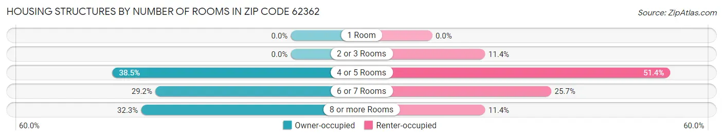 Housing Structures by Number of Rooms in Zip Code 62362